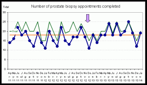 Reducing patient non-compliance